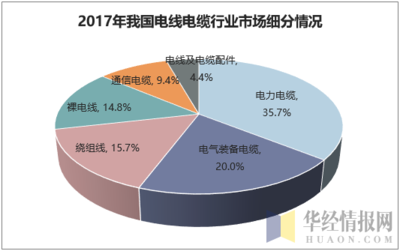 2019年我国电力电缆行业发展现状分析,中低端产品领域严重过剩「图」